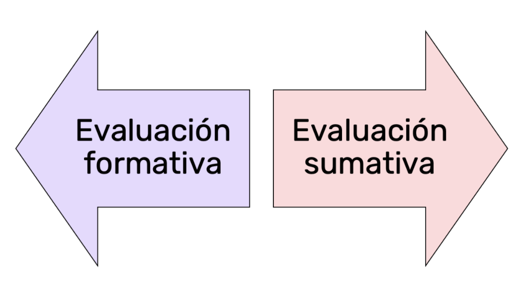 Evaluaci N Formativa Vs Evaluaci N Sumativa Cu L Es M S Efectiva